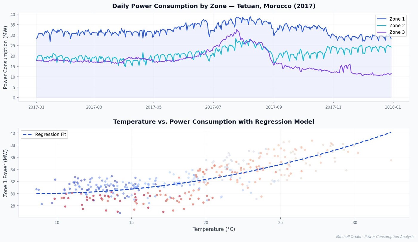 Charts of power consumption across three urban zones
